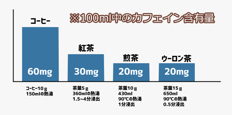 ドリンクごとのカフェイン含有量