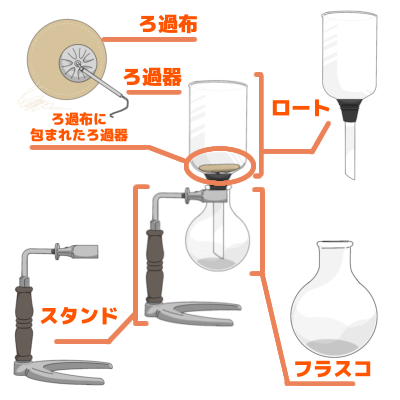 サイフォン/コーヒー/各パーツの名前