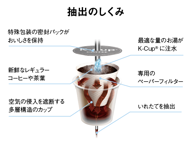キューリグ-_kカップ_抽出のしくみ